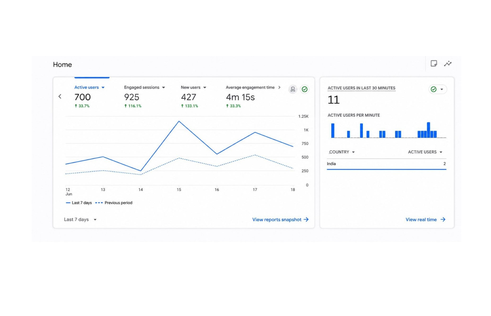Blog Analytics Dashboard